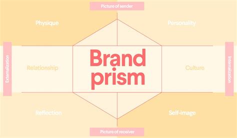 Understanding Kapferer's Brand Identity Prism 